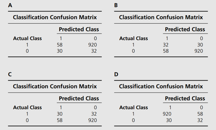 Which of the following situations represents the confusion matrix for the transactions data...