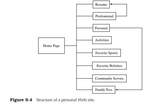 Create your personal Web page, using the structure shown in Figure 9.4. Use hyperlinks. Utilize the...
