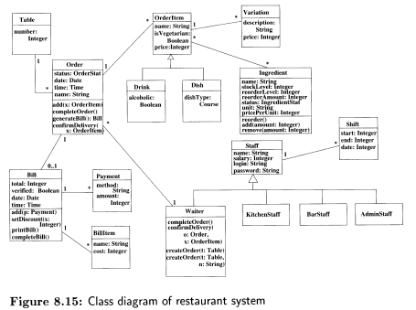 Organise the data of the restaurant management system class diagram in Figure 8.15 into suitable...