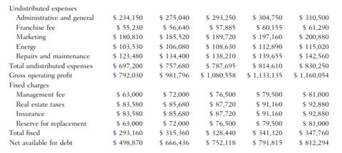 Tennyson Investments, a hotel investment company, has identified a potential midscale branded hotel...-2