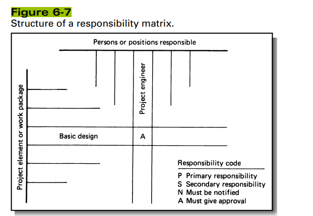 Figure 6-7 shows some possible types of responsibilities that could be indicated on a responsibility...