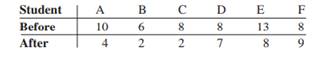 A random sample of six music students played a short song, and the number of mistakes in music each...