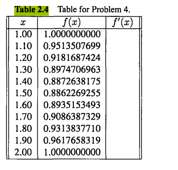 Use the derivative approximation from Problem 8 to fill in as much as possible of the table in...-2