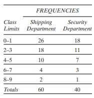 Percentage distributions are useful in comparing two frequency distributions having different total...