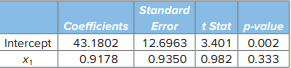 Consider the following regression results based on 40 observations. a. Specify the hypotheses to...