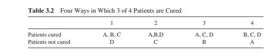 Show how the result 0.21094 is obtained for the probability of two of four patients being cured if...