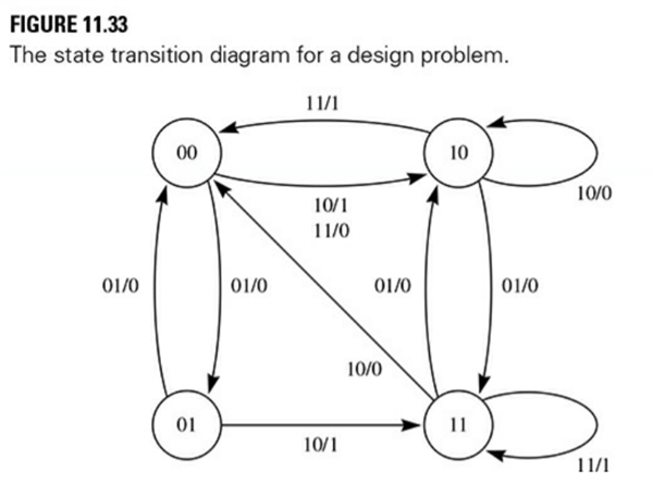 Design the sequential circuit of Figure 11.33 using the following flip-flops: (a) D (b) T