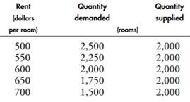 The table shows the demand and supply schedules for on-campus housing. a. If the college puts a rent...