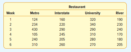 There are four McBurger restaurants in the Columbus, Georgia, area. The numbers of burgers sold at...