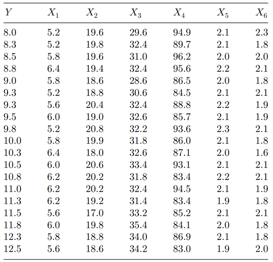 Refer to Problem 7 of Section 16.3: (a) Apply the stepwise regression method to fit the following...