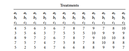 Below is a hypothetical 3 × 2 × 2 factorial experiment, where n = 5. Participants were randomly...