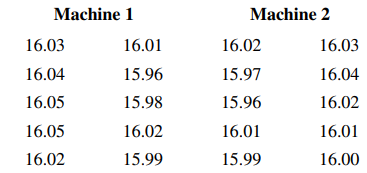 Two machines are used for filling plastic bottles with a net volume of 16.0 ounces. The fill volume...