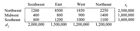 An automobile manufacturer has assembly plants located in the Northwest, Midwest, and Southeast. The...