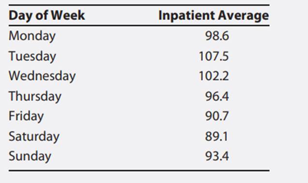 The Mercy Hospital Health Information Management (HIM) Department has produced the following average...