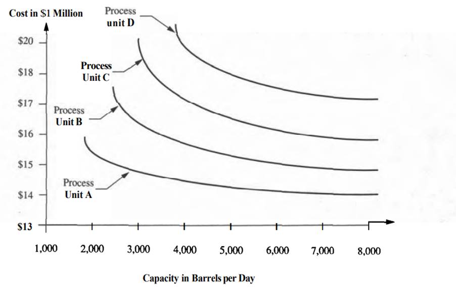 Below are cost-capacity curves for process units in a refinery. What is the estimated cost for a...