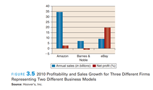 Consider Figure 3.5 and the differences in profitability and sales growth between the three firms....