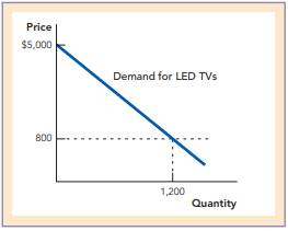 Let’s think about the demand for LED TVs. a. If the price for a 60-inch LED TV is $800, and Newhart...