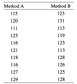 The Human Resources Department of a large company wishes to compare two methods of training...-1