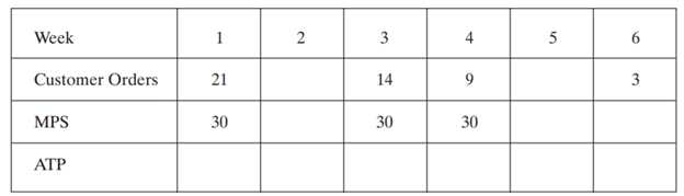 Calculate the available to promise using the following data. There are 100 units on hand. Given the...-2