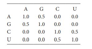 You have a similarity matrix of RNA bases: Write the matrix to a text file. Write a program that...