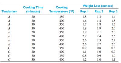 A study was conducted to measure the effect of 3 different meat tenderizers on the weight loss of...