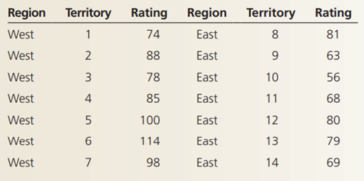 Selected territories in a company’s eastern and western regions were rated for sales potential based...