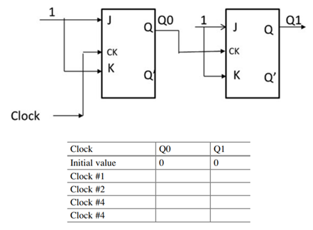 With the following sequential logic given, assume initial value for and , and flip-flop changes...-3