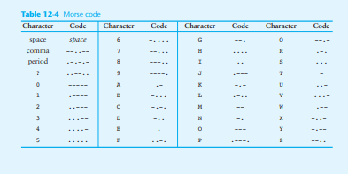 Design a program that asks the user to enter a string, and then converts that string to Morse code....