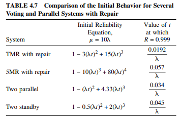 Plot the initial reliability of the four systems in Table 4.7. Calculate the next term in the series...