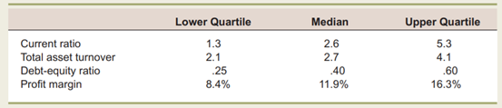 Interpreting Financial Ratios After calculating the ratios for Smolira Golf, you have uncovered the...