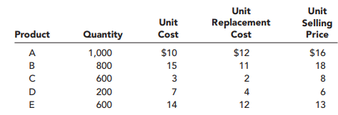 Decker Company has five products in its inventory. Information about the December 31, 2013,...