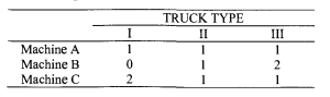 A trucking company owns three types of trucks: type I, type II, and type III. These trucks are...