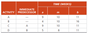 The estimated times and immediate predecessors for the activities in a project at George Kyparis’s...-1