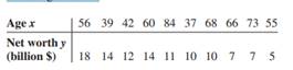 Is a person’s age related to his or her net worth? A sample of 10 billionaires is selected, and the...