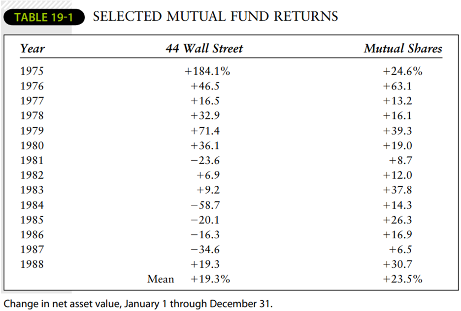 Look at the return information in Table 19-1. Suppose an investor had held shares in either of these...