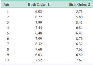 An article in Neurology (Vol. 50, 1998, pp. 1246–1252) describes a finding that monozygotic twins...