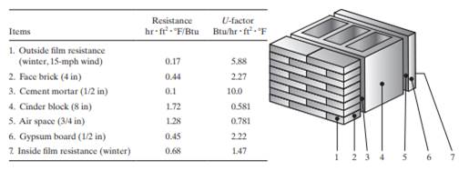 A typical exterior masonry wall of a house, shown in the accompanying figure, consists of the items...