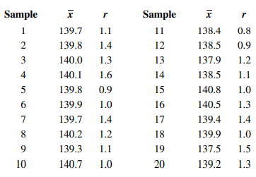 The depth of a keyway is an important part quality characteristic. Samples of size n = 5 are taken...-1