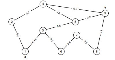 A network is depicted below as a probabilistic graph. Calculate the reliability of the network using...-1