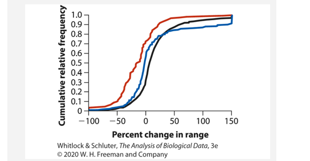 The following graph illustrates an association between two variables. It shows percent changes in...