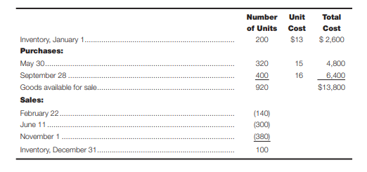 The inventory records of Cushing, Inc., reflected the following information for the year ended...