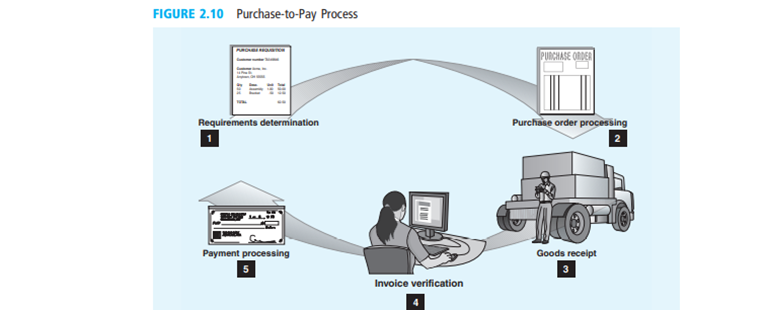 Describe a situation in which information would be shared between two of the “silos” in Figure 2.2...-3