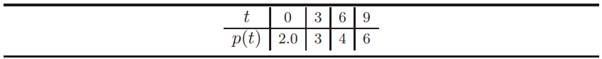 The U.S. population from 1880 and 1980 is given in Table 6.5. (a) Find a natural spline that...-1