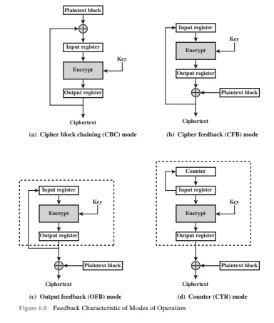 Draw a figure similar to those of Figure 6.8 for XTS-AES mode. Figure 6.8