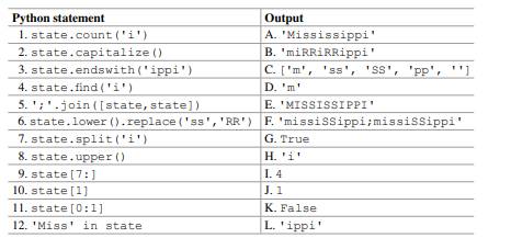 The Python statements on the left use string methods and operations involving the variable state ....