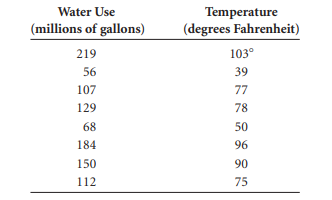 Can the consumption of water in a city be predicted by air temperature? The following data represent...