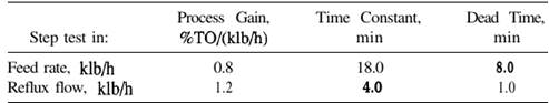 It is desired to design a simple linear feedforward controller to compensate for the effect of...