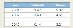 While the Federal Reserve controls short-term interest rates, long-term interest rates essentially...