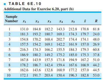 Table 6E.9 presents 20 subgroups of five measurements on the critical dimension of a part produced...