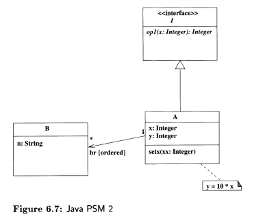 Translate the PSM diagram of Figure 6.7 to outline Java classes, including the code needed to...